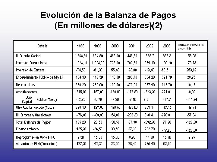 Evolución de la Balanza de Pagos (En millones de dólares)(2) 