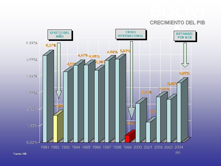 BOLIVI A CRECIMIENTO DEL PIB EFECTO DEL NIÑO Fuente: INE CRISIS INTERNACIONAL ESTIMADO POR