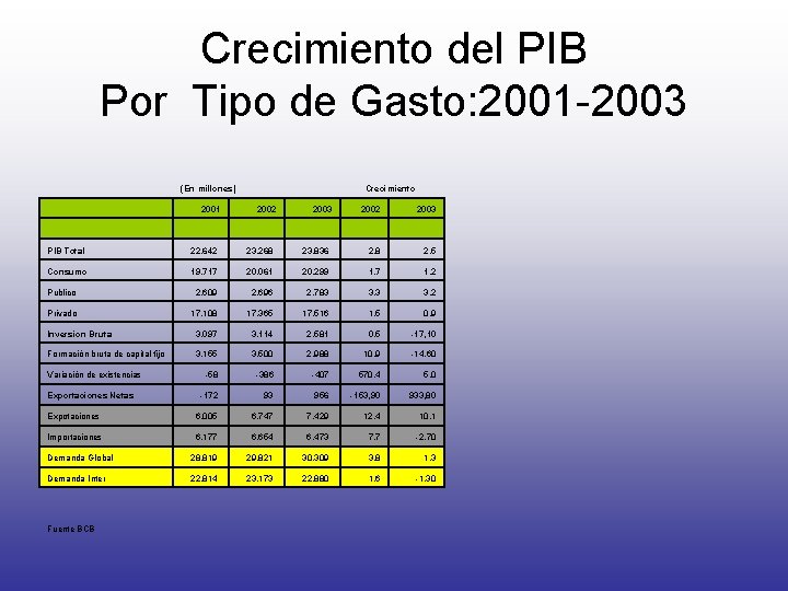 Crecimiento del PIB Por Tipo de Gasto: 2001 -2003 (En millones) Crecimiento 2001 2002