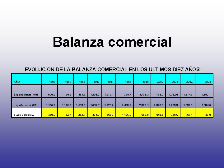 Balanza comercial EVOLUCION DE LA BALANZA COMERCIAL EN LOS ULTIMOS DIEZ AÑOS AÑO 1993