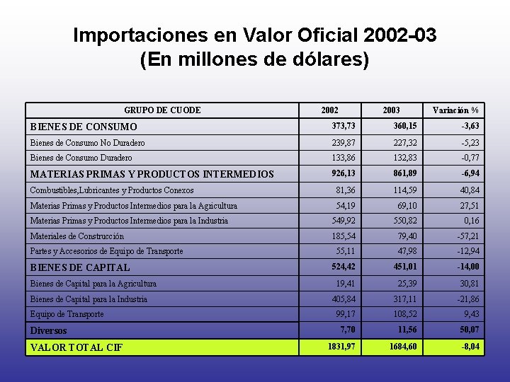 Importaciones en Valor Oficial 2002 -03 (En millones de dólares) GRUPO DE CUODE 2002