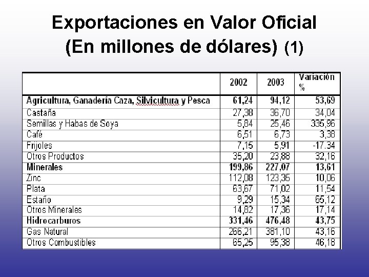 Exportaciones en Valor Oficial (En millones de dólares) (1) 