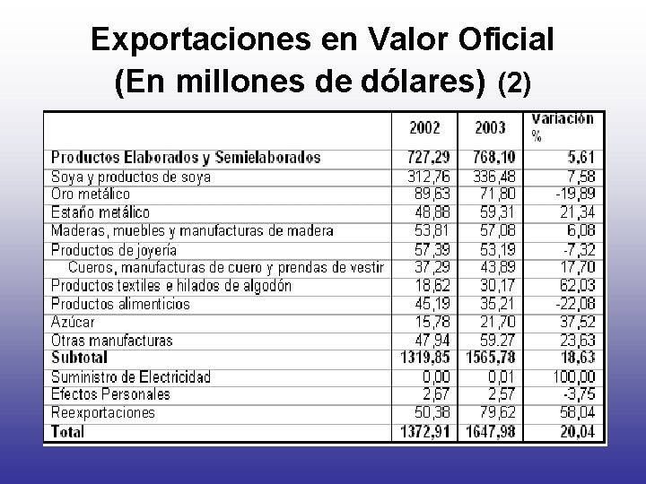 Exportaciones en Valor Oficial (En millones de dólares) (2) 