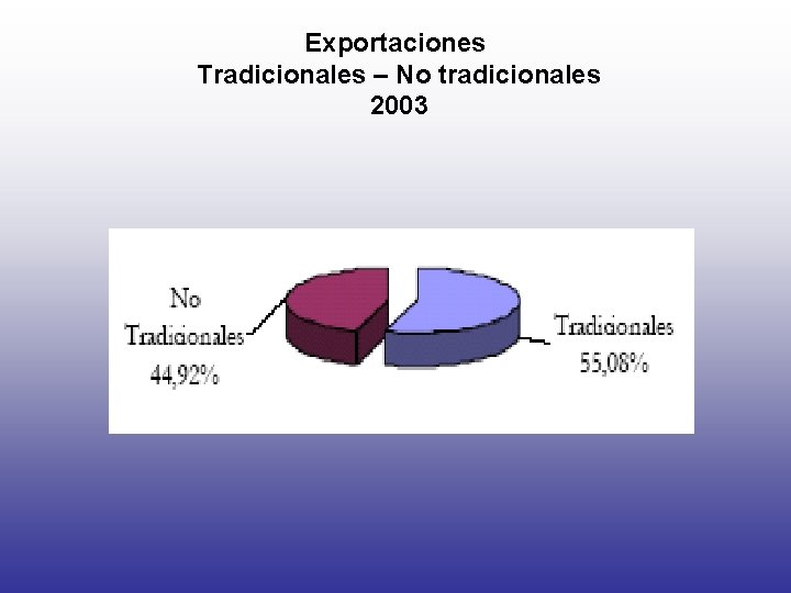 Exportaciones Tradicionales – No tradicionales 2003 