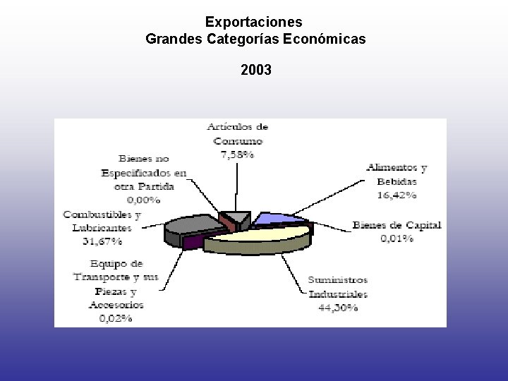 Exportaciones Grandes Categorías Económicas 2003 