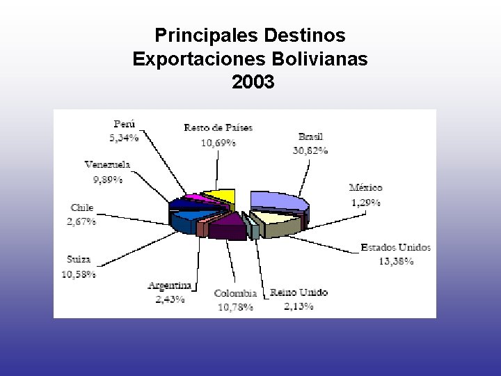 Principales Destinos Exportaciones Bolivianas 2003 