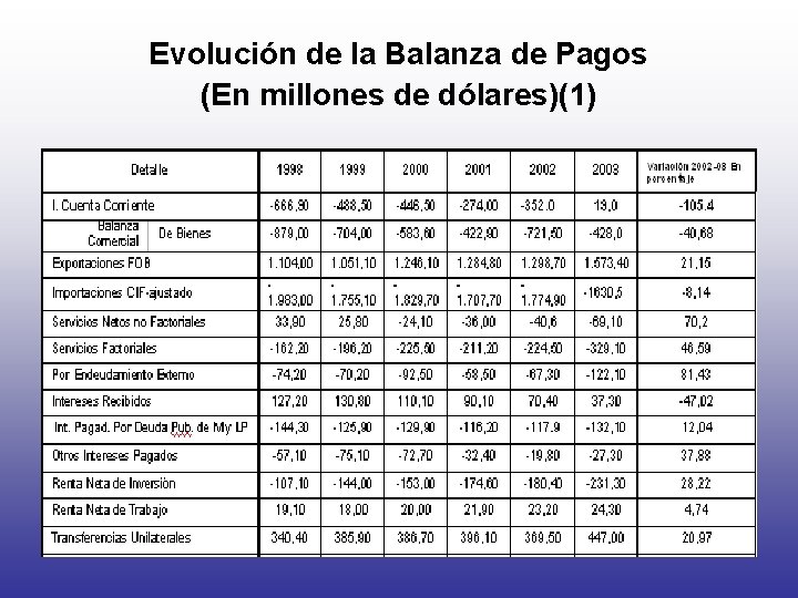 Evolución de la Balanza de Pagos (En millones de dólares)(1) 