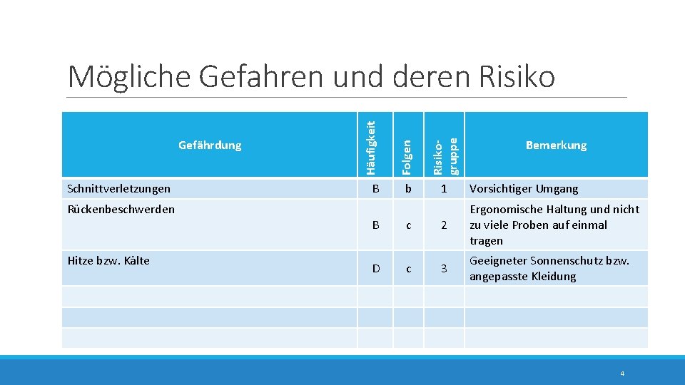 Rückenbeschwerden Hitze bzw. Kälte Risikogruppe Schnittverletzungen Folgen Gefährdung Häufigkeit Mögliche Gefahren und deren Risiko