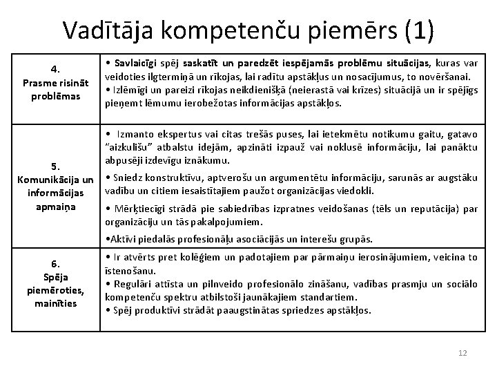 Vadītāja kompetenču piemērs (1) 4. Prasme risināt problēmas • Savlaicīgi spēj saskatīt un paredzēt