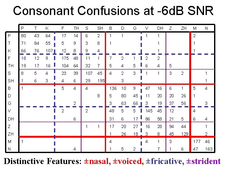 Consonant Confusions at -6 d. B SNR P T K F TH S SH