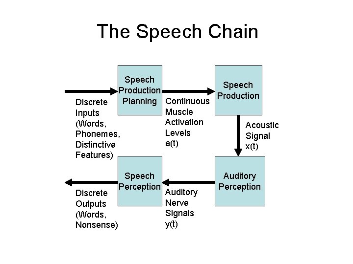 The Speech Chain Speech Production Planning Continuous Discrete Muscle Inputs Activation (Words, Acoustic Levels