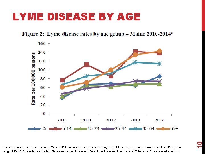Lyme Disease Surveillance Report – Maine, 2014. Infectious disease epidemiology report. Maine Centers for
