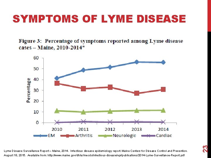 Lyme Disease Surveillance Report – Maine, 2014. Infectious disease epidemiology report. Maine Centers for