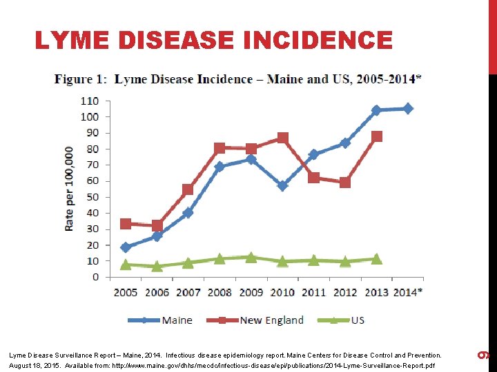 Lyme Disease Surveillance Report – Maine, 2014. Infectious disease epidemiology report. Maine Centers for