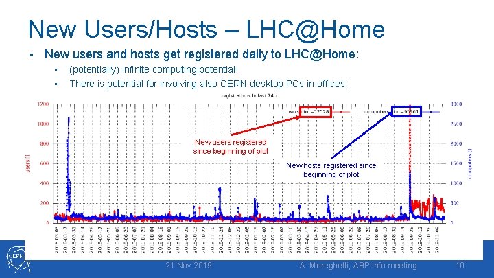 New Users/Hosts – LHC@Home • New users and hosts get registered daily to LHC@Home: