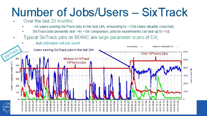 Number of Jobs/Users – Six. Track Over the last 20 months: • • •