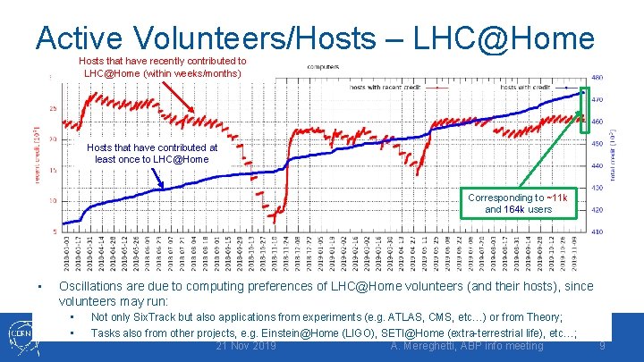 Active Volunteers/Hosts – LHC@Home Hosts that have recently contributed to LHC@Home (within weeks/months) Hosts
