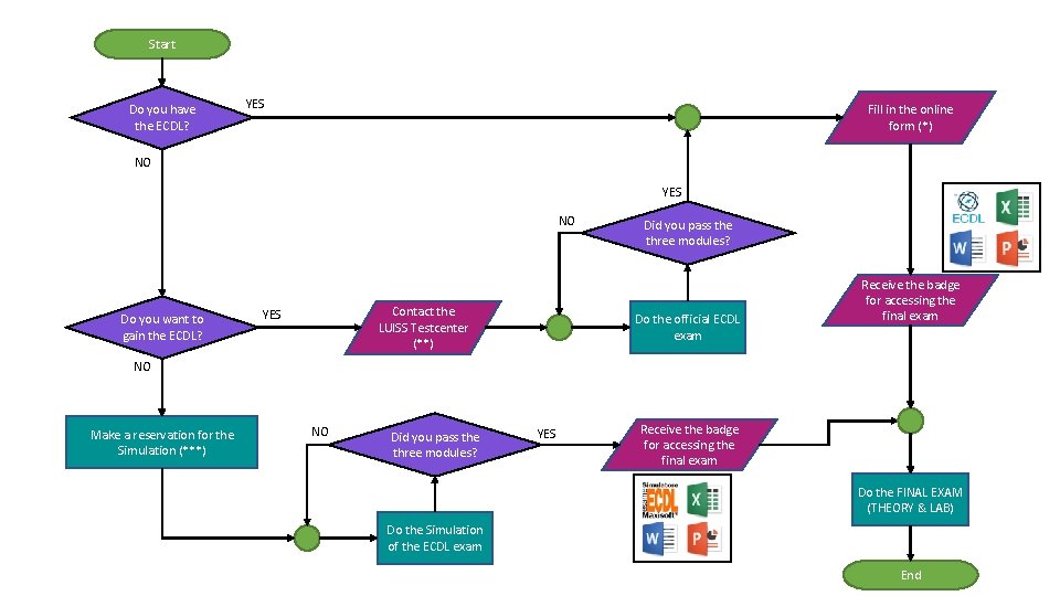 Start Do you have the ECDL? YES Fill in the online form (*) NO