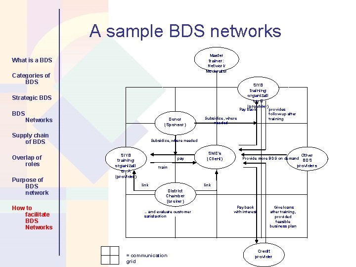 A sample BDS networks Master trainer: Network Moderator What is a BDS Categories of