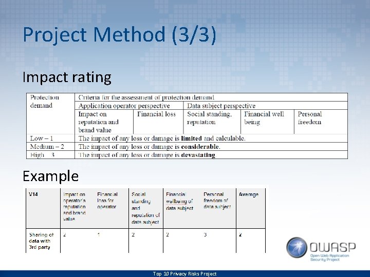 Project Method (3/3) Impact rating Example Top 10 Privacy Risks Project 