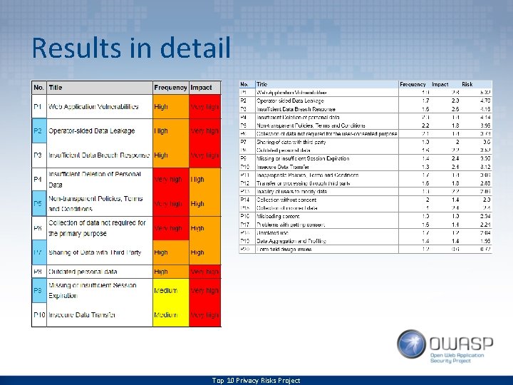 Results in detail Top 10 Privacy Risks Project 