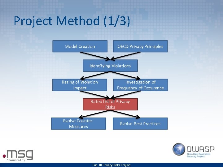 Project Method (1/3) Sponsored by Top 10 Privacy Risks Project 