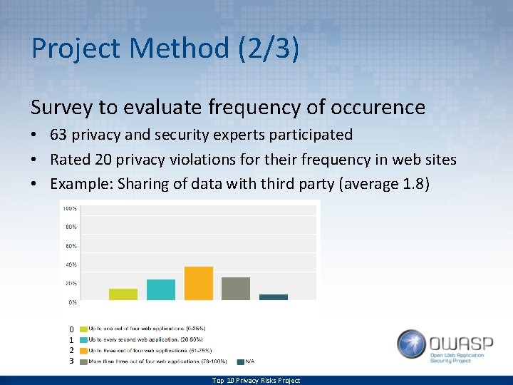 Project Method (2/3) Survey to evaluate frequency of occurence • 63 privacy and security