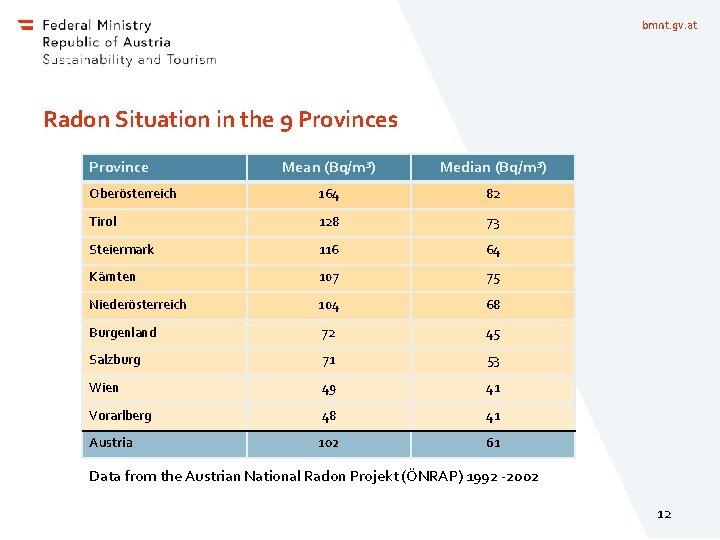 bmnt. gv. at Radon Situation in the 9 Provinces Province Mean (Bq/m³) Median (Bq/m³)