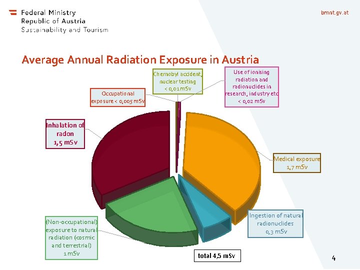 bmnt. gv. at Average Annual Radiation Exposure in Austria Occupational exposure < 0, 005