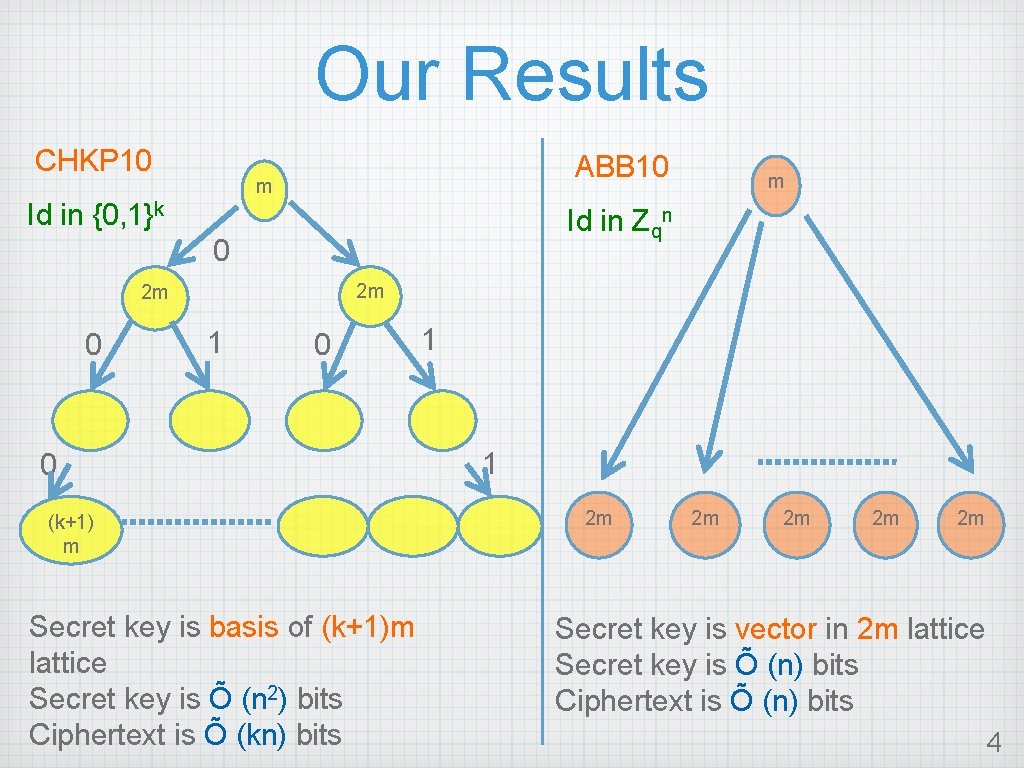 Our Results CHKP 10 ABB 10 m Id in {0, 1}k Id in Zqn