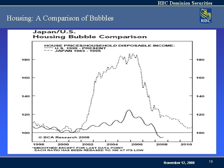 RBC Dominion Securities Housing: A Comparison of Bubbles November 12, 2008 19 