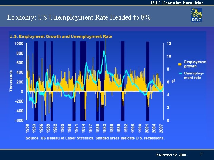 RBC Dominion Securities Economy: US Unemployment Rate Headed to 8% November 12, 2008 27