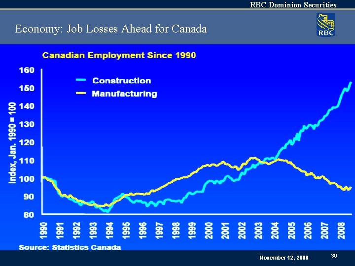 RBC Dominion Securities Economy: Job Losses Ahead for Canada November 12, 2008 30 