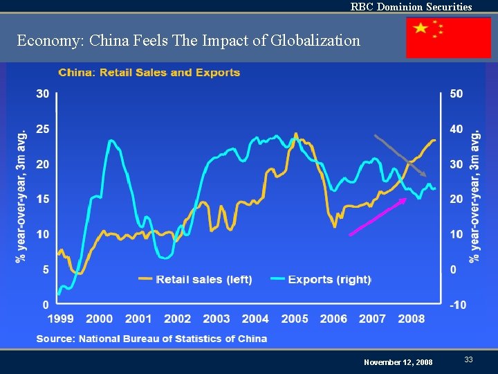 RBC Dominion Securities Economy: China Feels The Impact of Globalization November 12, 2008 33