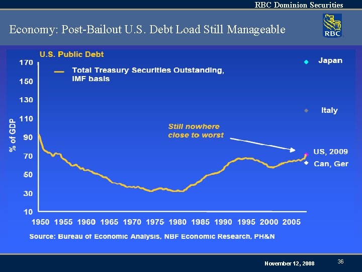 RBC Dominion Securities Economy: Post-Bailout U. S. Debt Load Still Manageable November 12, 2008