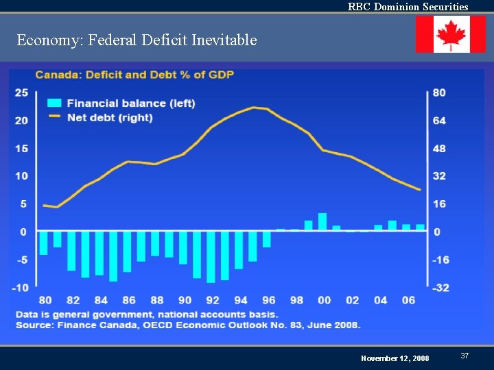 RBC Dominion Securities Economy: Federal Deficit Inevitable November 12, 2008 37 