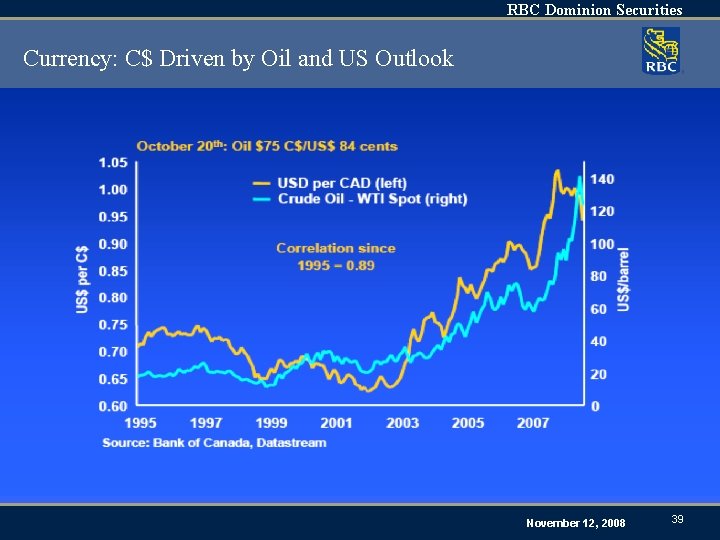 RBC Dominion Securities Currency: C$ Driven by Oil and US Outlook November 12, 2008