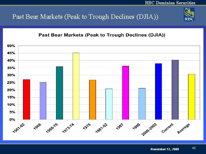 RBC Dominion Securities Past Bear Markets (Peak to Trough Declines (DJIA)) November 12, 2008