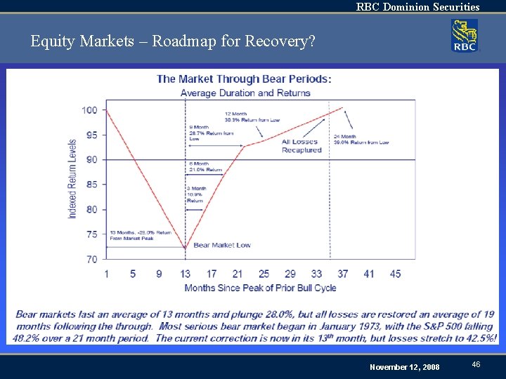 RBC Dominion Securities Equity Markets – Roadmap for Recovery? November 12, 2008 46 