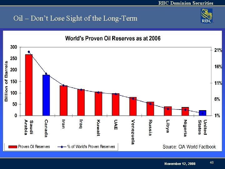 RBC Dominion Securities Oil – Don’t Lose Sight of the Long-Term November 12, 2008