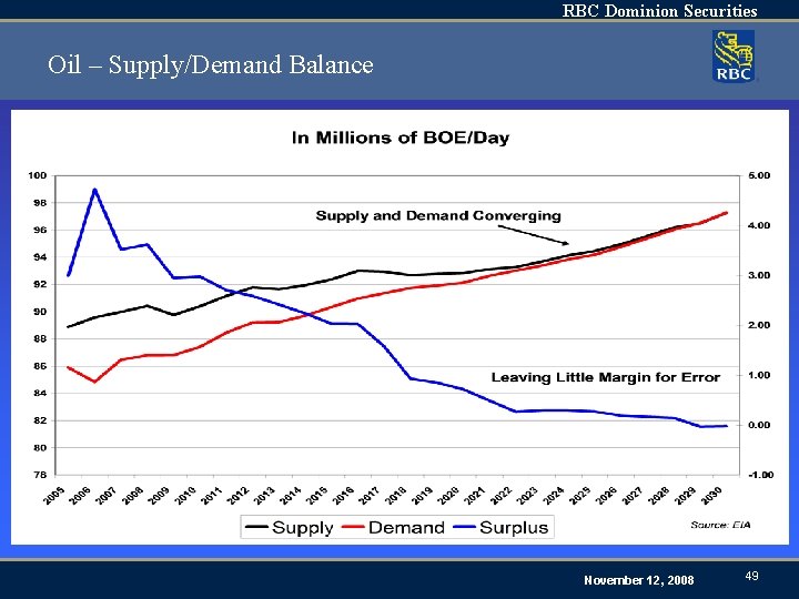 RBC Dominion Securities Oil – Supply/Demand Balance November 12, 2008 49 