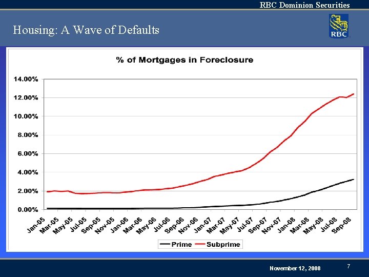 RBC Dominion Securities Housing: A Wave of Defaults November 12, 2008 7 