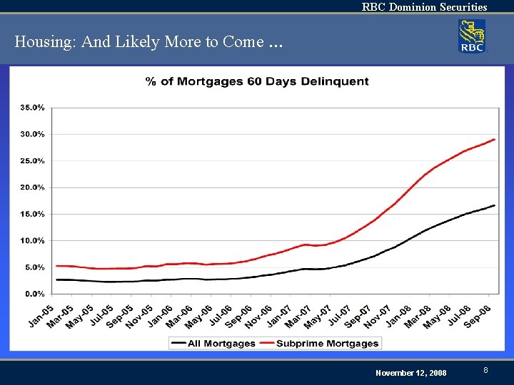 RBC Dominion Securities Housing: And Likely More to Come … November 12, 2008 8