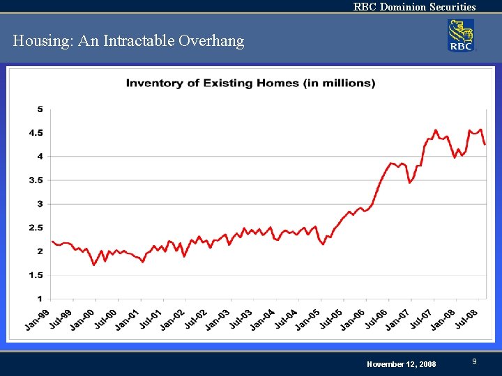 RBC Dominion Securities Housing: An Intractable Overhang November 12, 2008 9 