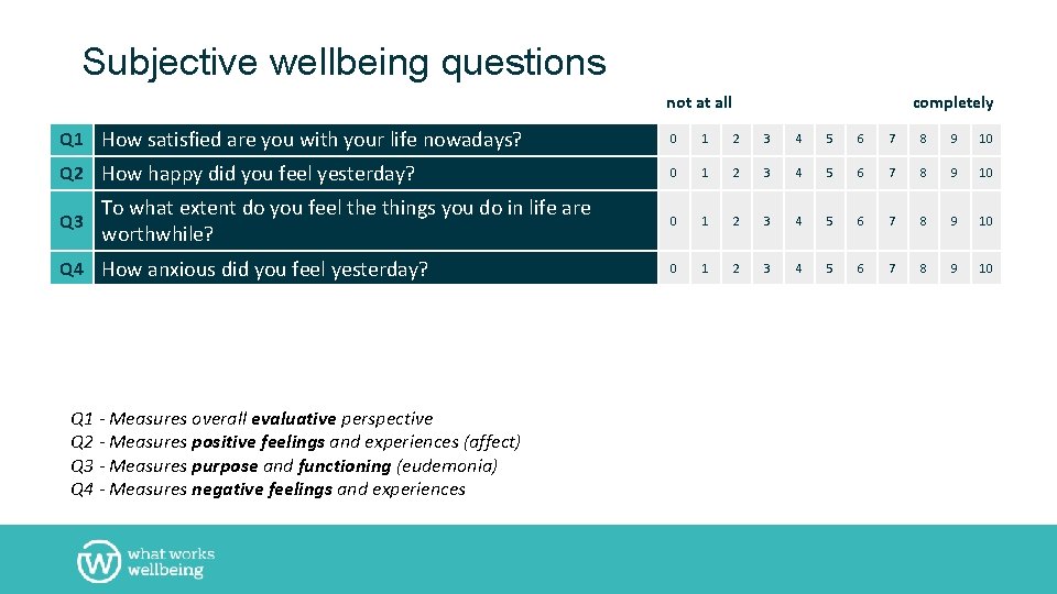 Subjective wellbeing questions not at all completely Q 1 How satisfied are you with