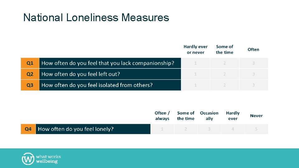National Loneliness Measures 
