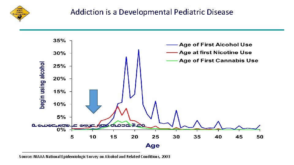 Addiction is a Developmental Pediatric Disease Source: NIAAA National Epidemiologic Survey on Alcohol and