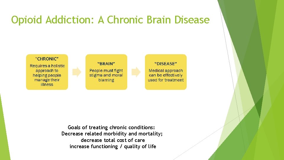 Opioid Addiction: A Chronic Brain Disease Goals of treating chronic conditions: Decrease related morbidity