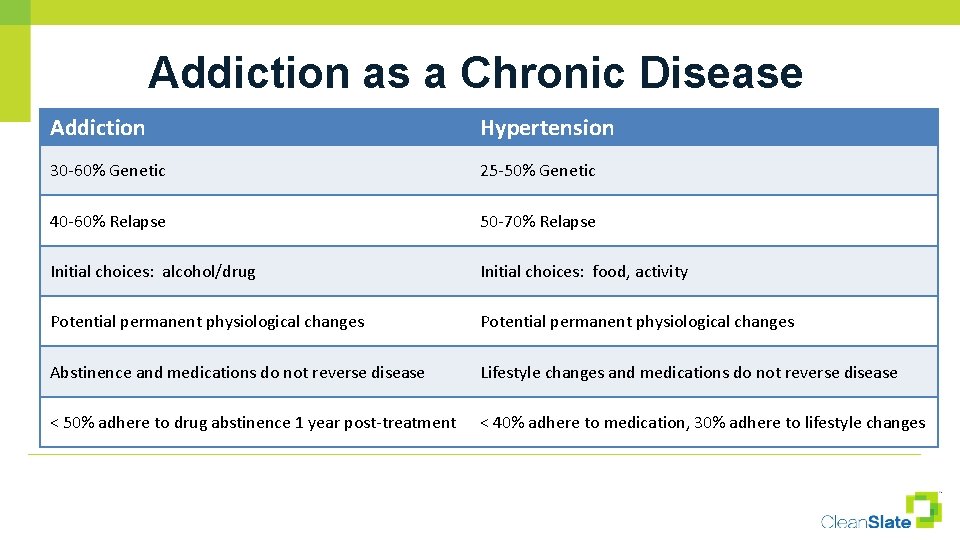 Addiction as a Chronic Disease Addiction Hypertension 25 -50% Genetic Mc. Lellan AT, Lewis