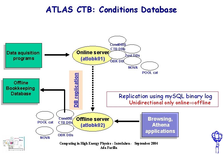 ATLAS CTB: Conditions Database Cond. DBB CTB DBs Online server Test DBs (atlobk 01)